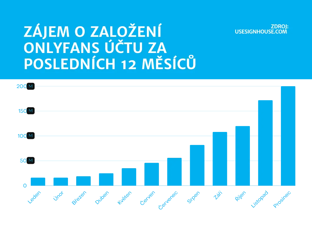 Graf růstu OnlyFans účtu